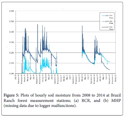 ecosystem-ecography-Plots-hourly-soil-moisture-Brazil
