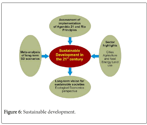 ecosystem-ecography-Sustainable-development