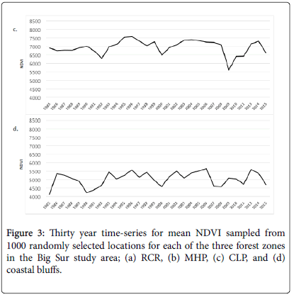 ecosystem-ecography-Thirty-time-series-mean-randomly
