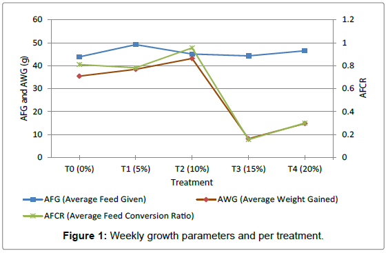 ecosystem-ecography-Weekly-growth-parameters