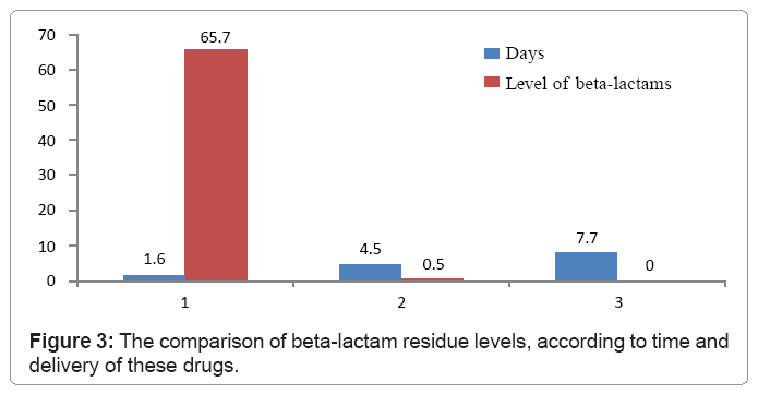 ecosystem-ecography-beta-lactam-residue