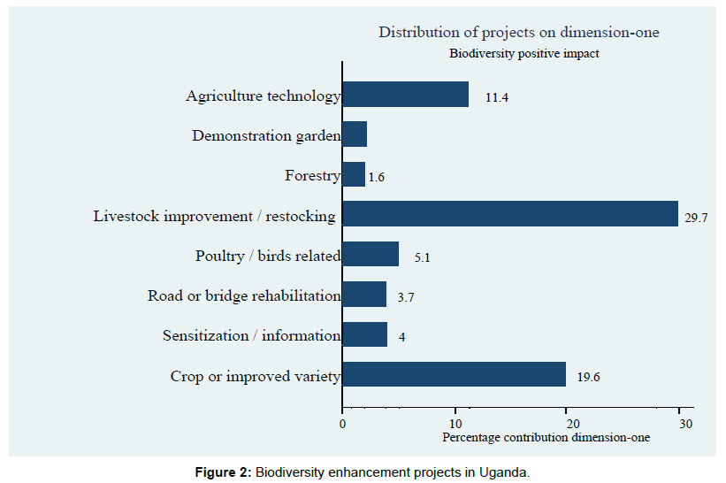ecosystem-ecography-biodiversity-projects-uganda