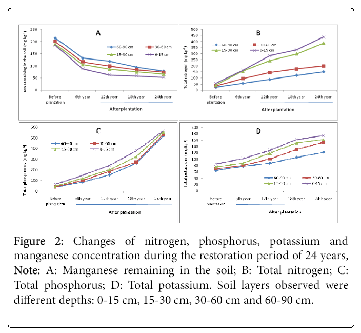 ecosystem-ecography-changes-nitrogen