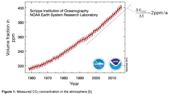 ecosystem-ecography-concentration-atmosphere