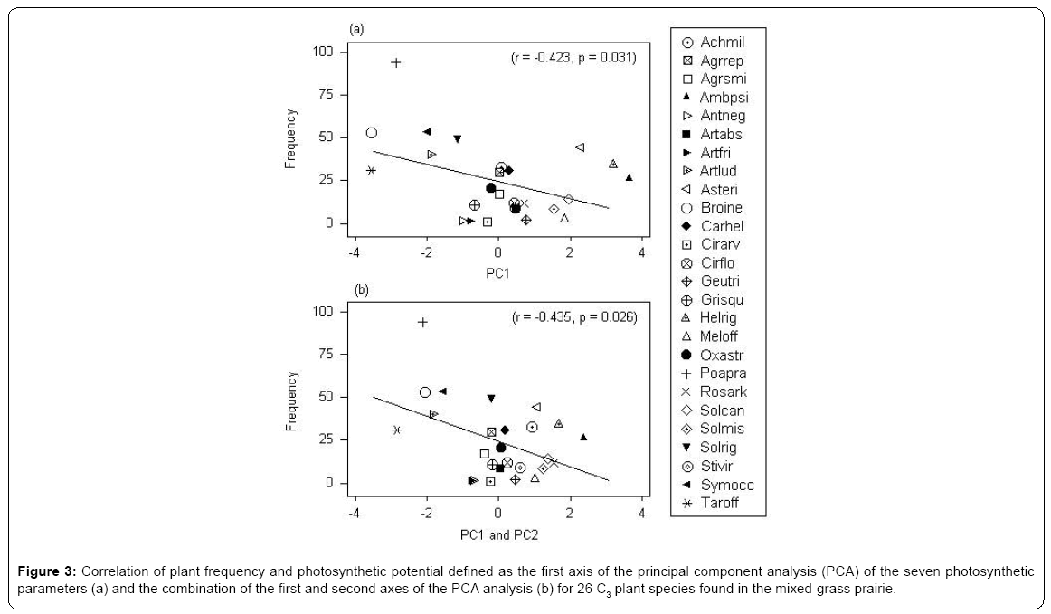 ecosystem-ecography-correlation-plant-frequency