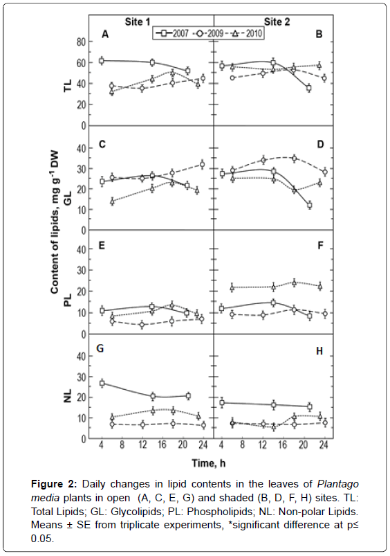 ecosystem-ecography-daily-changes-lipid