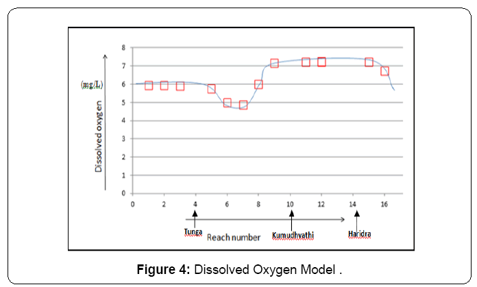ecosystem-ecography-dissolved-oxygen-model