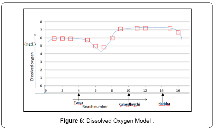 ecosystem-ecography-dissolved-oxygen-model