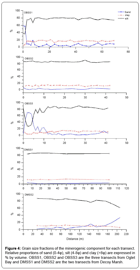 ecosystem-ecography-grain-size-fractions