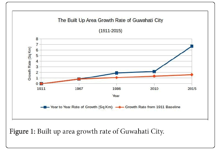 ecosystem-ecography-growth-rate-guwahati