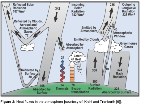 ecosystem-ecography-heat-fluxes