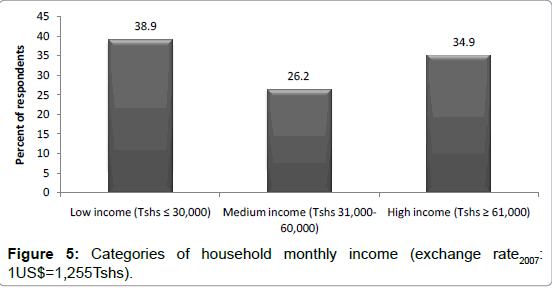 ecosystem-ecography-household-monthly-incomet