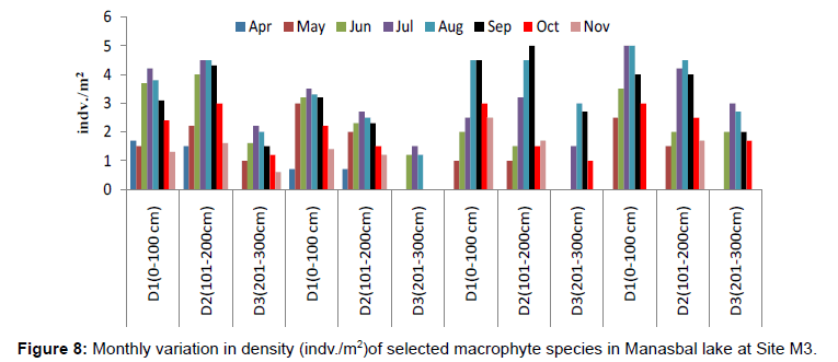 ecosystem-ecography-monthly-density-site-m3