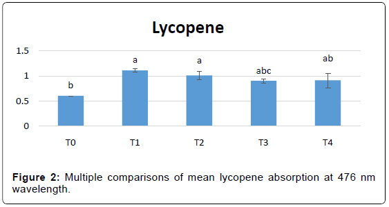 ecosystem-ecography-multiple-lycopene