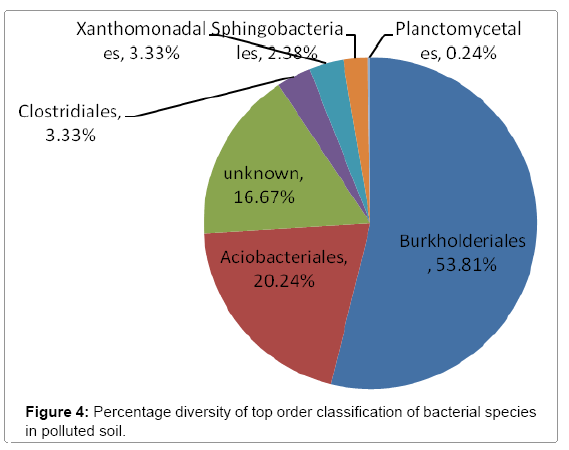 ecosystem-ecography-percentage-diversity-top-order