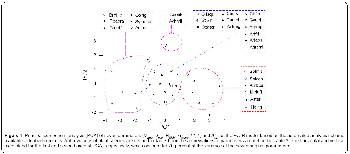 ecosystem-ecography-principal-component-analysis