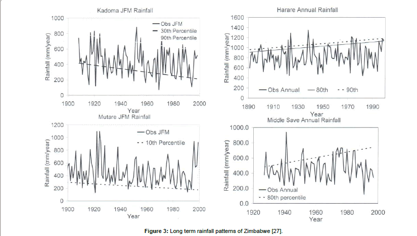 ecosystem-ecography-rainfall-patterns-Zimbabwe