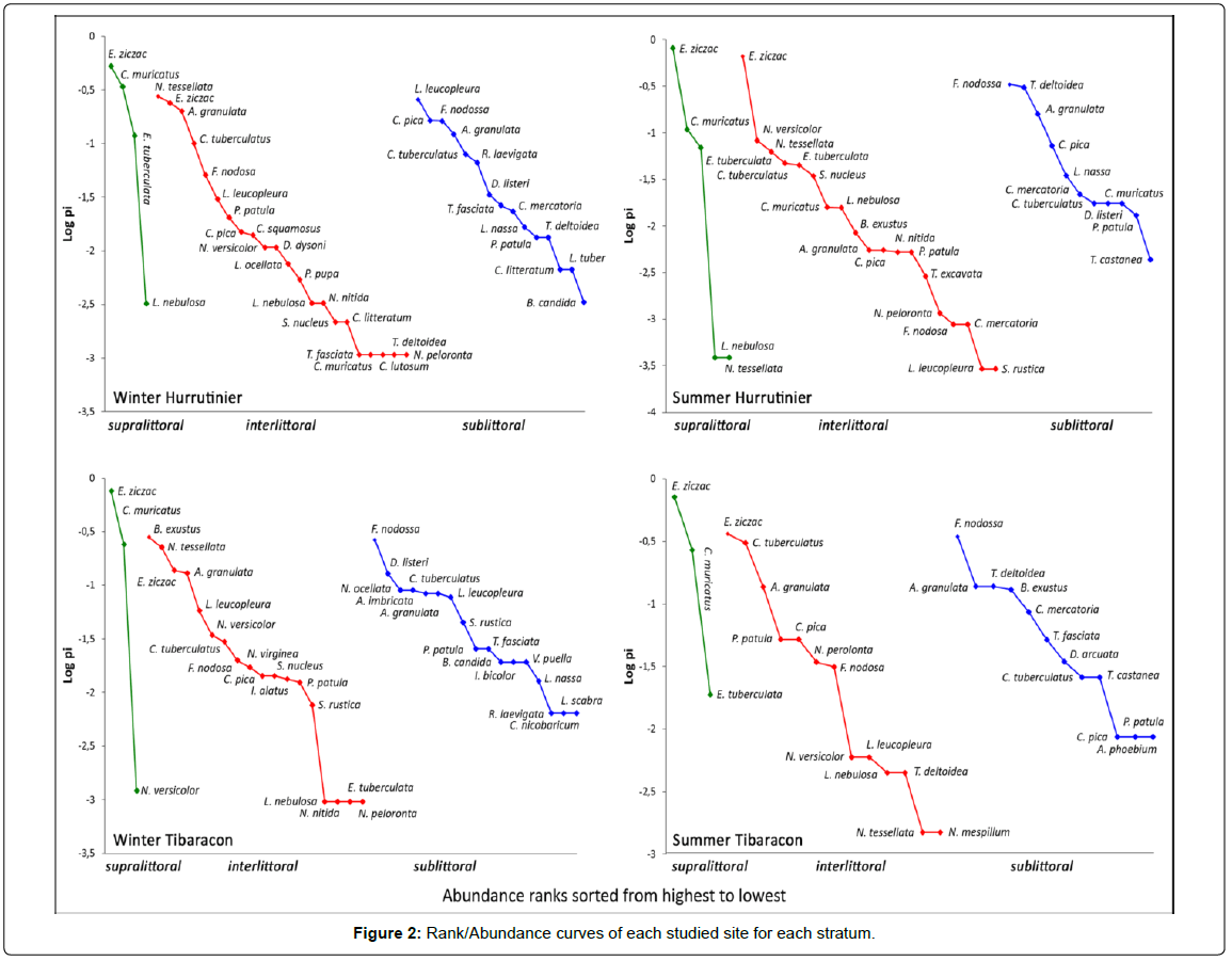 ecosystem-ecography-rank-abundance-curves