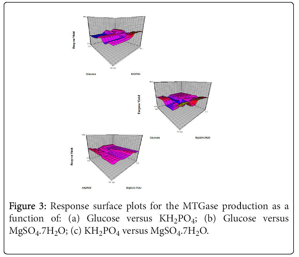 ecosystem-ecography-response-surface-plots
