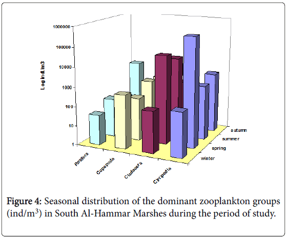 ecosystem-ecography-seasonal-distribution
