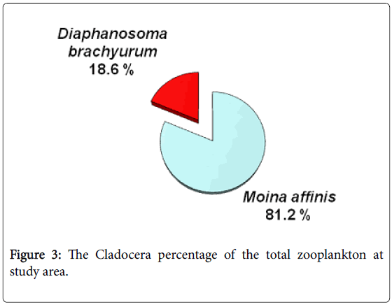 ecosystem-ecography-the-cladocera-percentage
