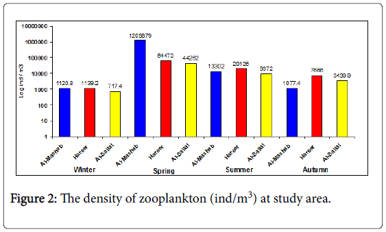 ecosystem-ecography-the-density-zooplankton