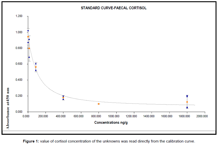 ecosystem-ecography-value-cortisol-concentration