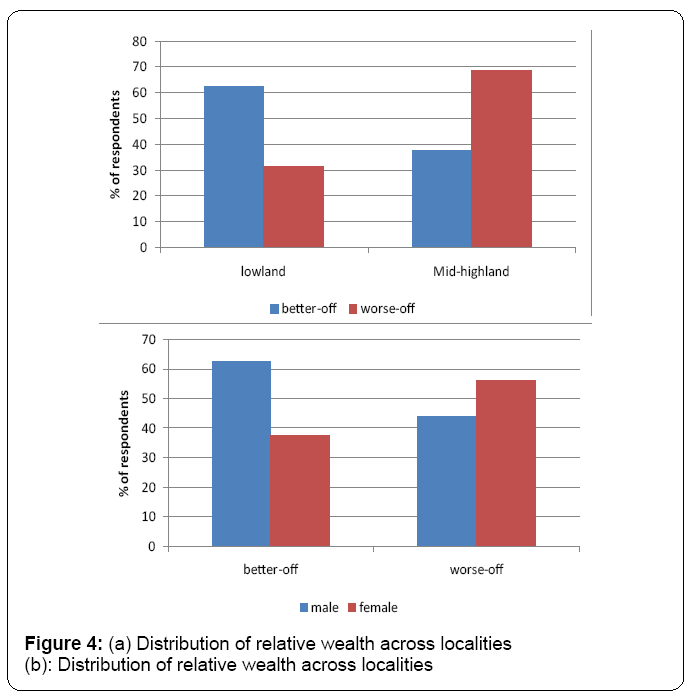 ecosystem-ecography-wealth-across-localities