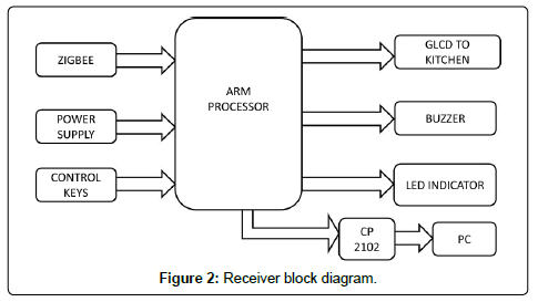 Literature review zigbee