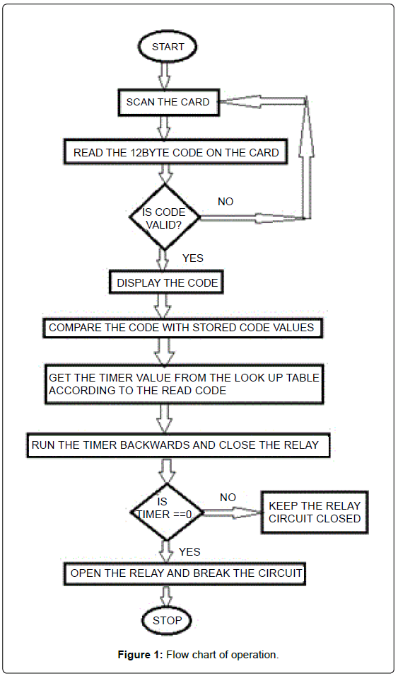 Rfid Chart