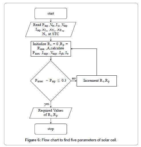 Solar Panel Flow Chart