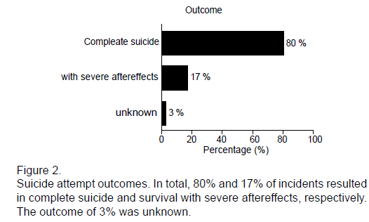 emergency-Suicide-attempt-outcomes