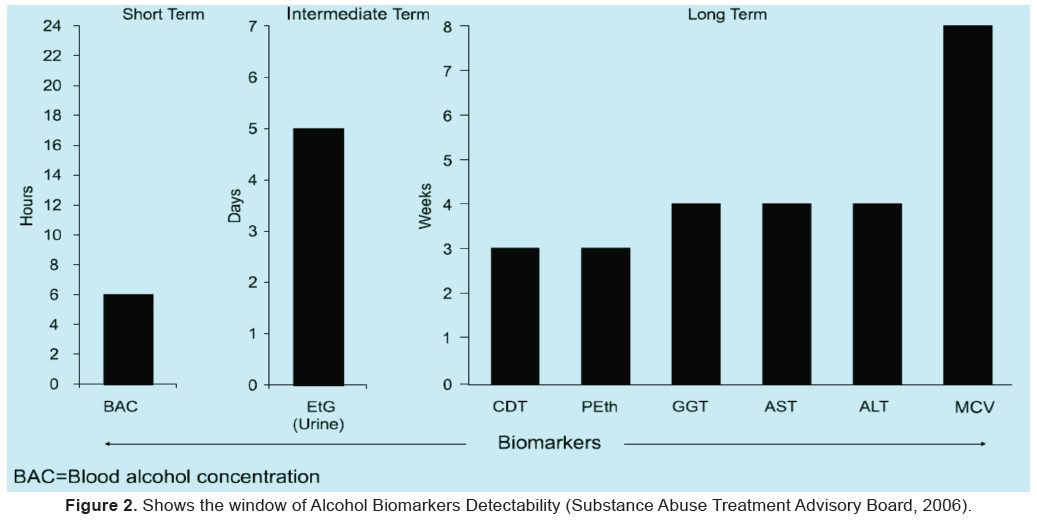 Etg Alcohol Test Charts