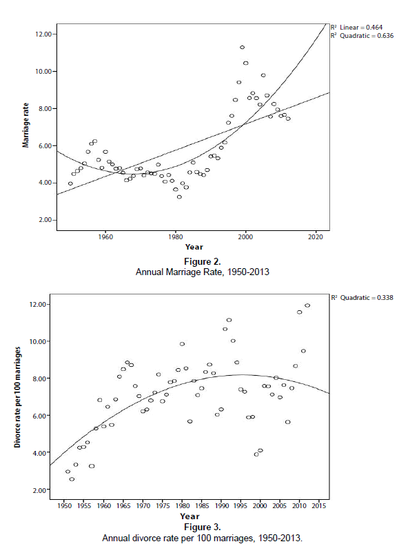 emergency-mental-health-Annual-Marriage-Rate