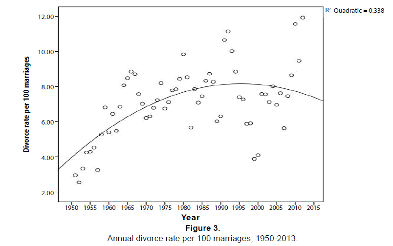 emergency-mental-health-Annual-divorce-rate-marriages