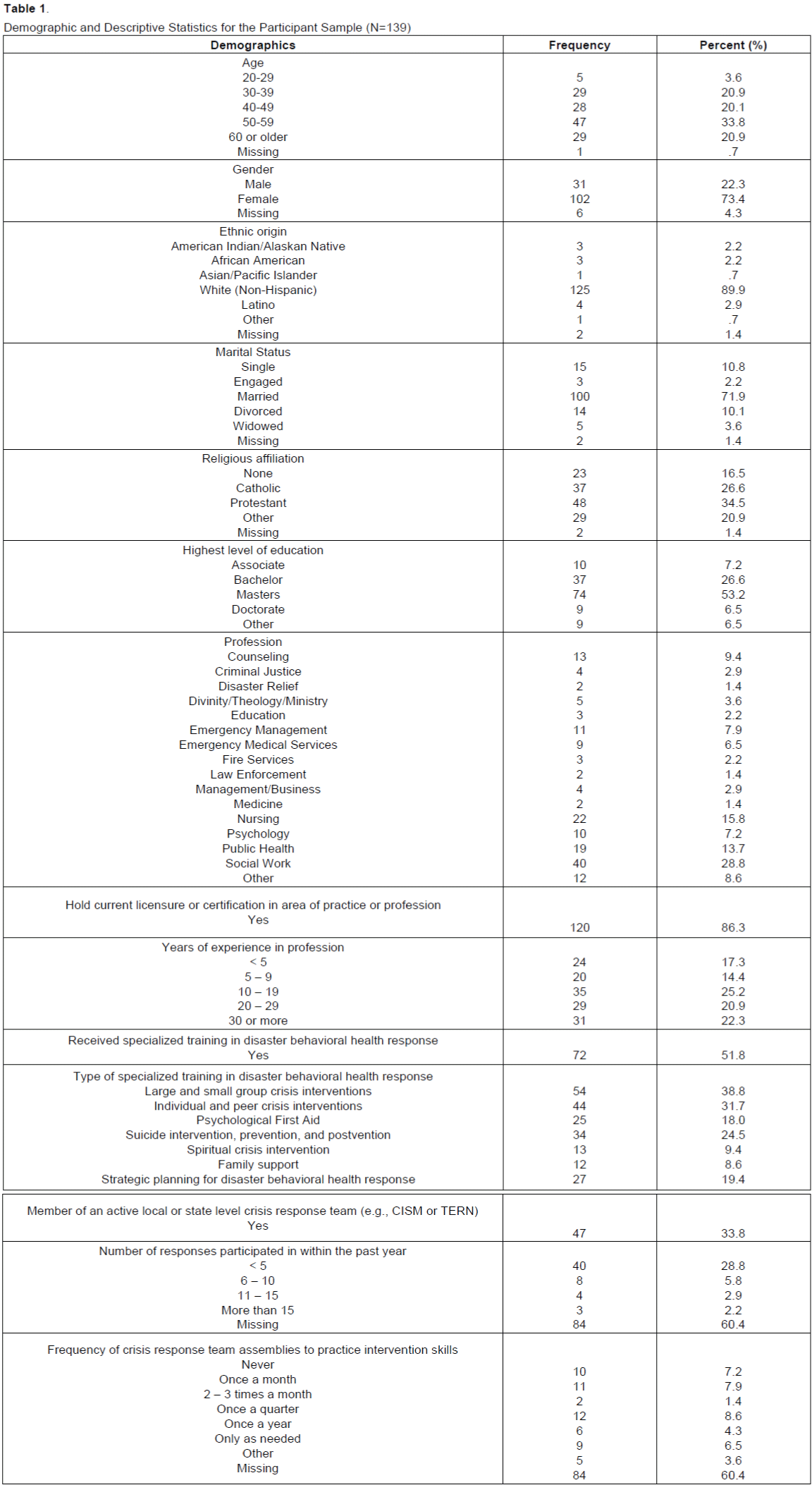 emergency-mental-health-Demographic-Descriptive-Statistics