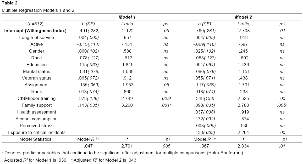 emergency-mental-health-Multiple-Regression-Models