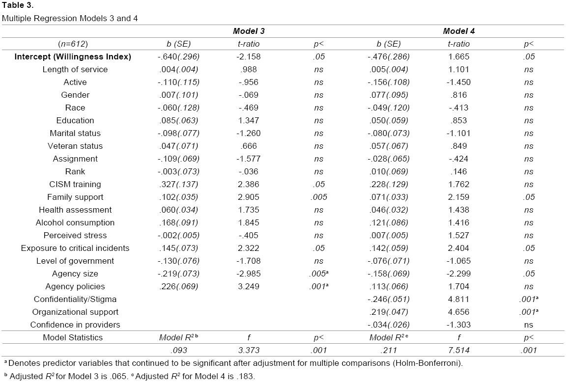 emergency-mental-health-Multiple-Regression-Models