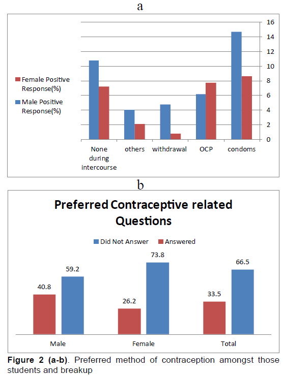 emergency-mental-health-Preferred-method-contraception