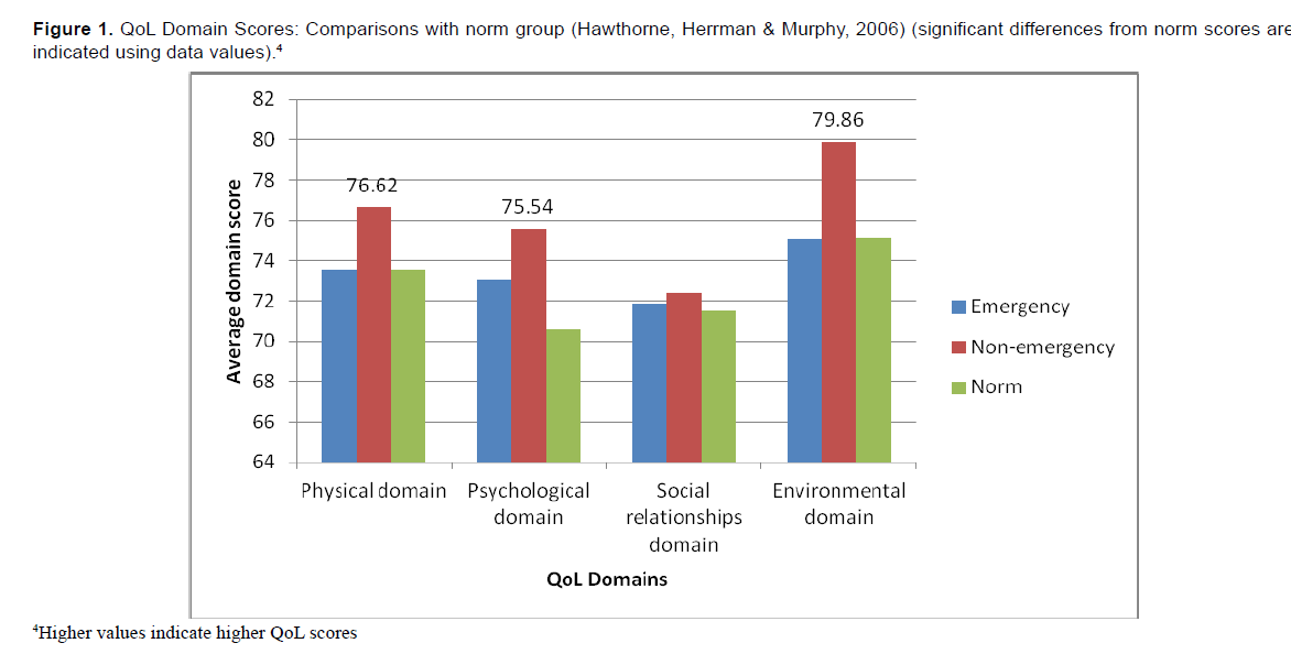 emergency-mental-health-QoL-Domain