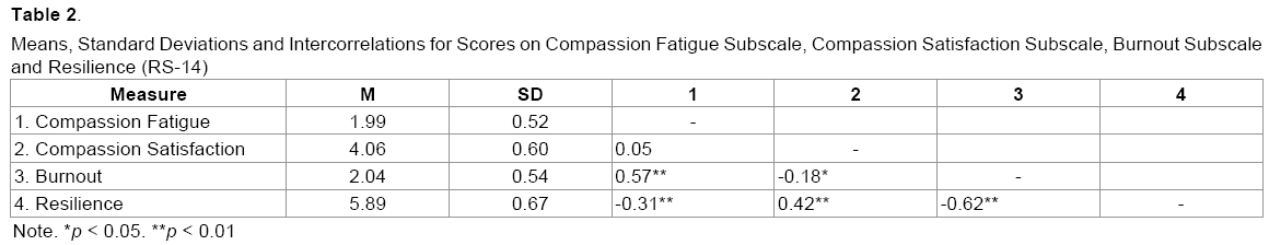 emergency-mental-health-Standard-Deviations-Scores-Fatigue