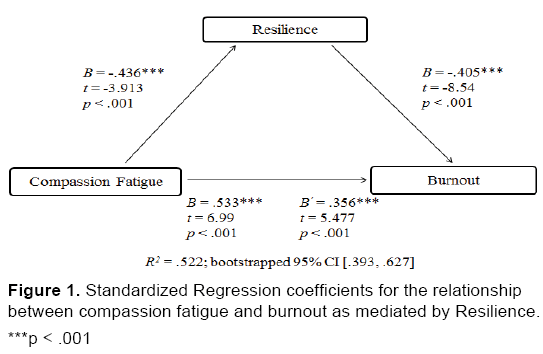 emergency-mental-health-Standardized-coefficients-Resilience