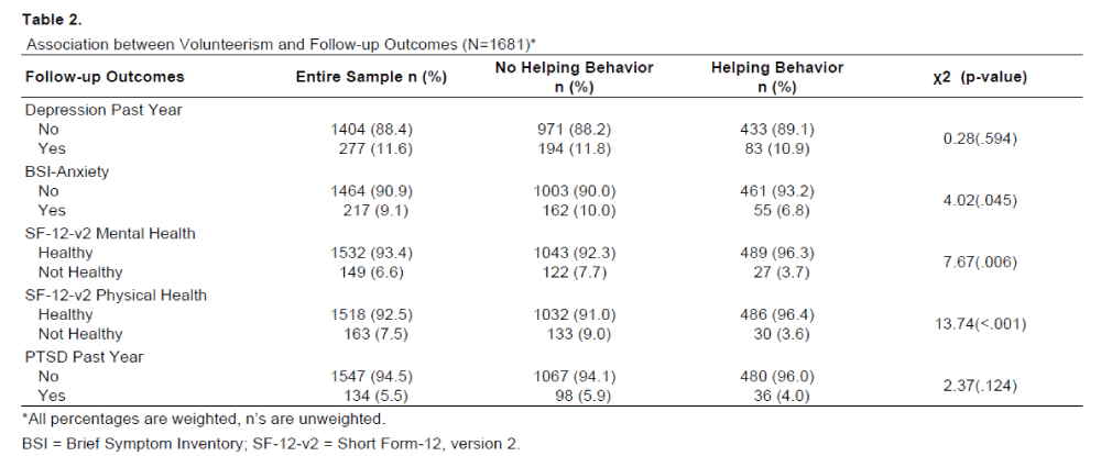 emergency-mental-health-Volunteerism-Follow-up-Outcomes