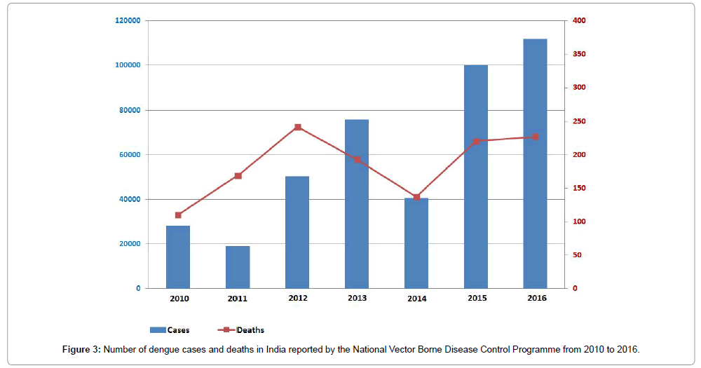 emerging-infectious-diseases-Number-dengue