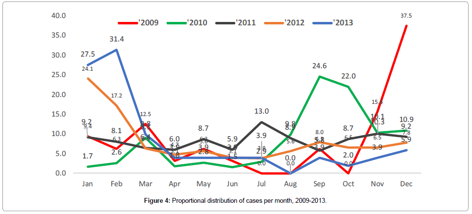 emerging-infectious-diseases-Proportional-distribution