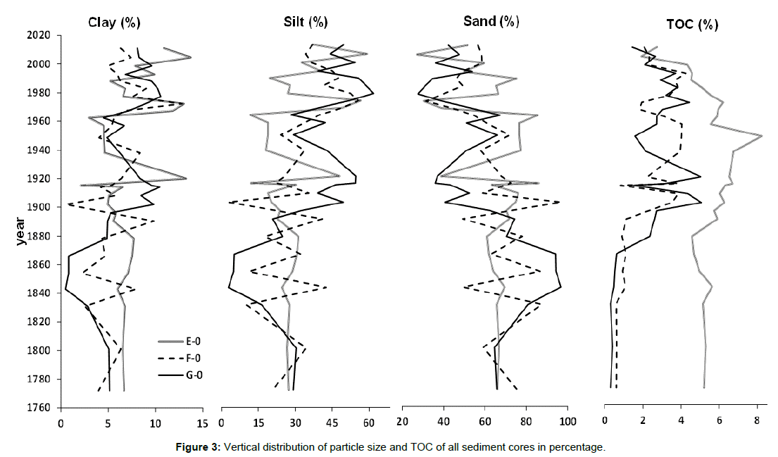 environment-pollution-Vertical-distribution