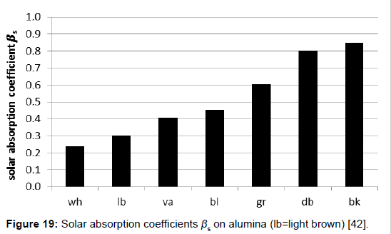 environment-pollution-absorption-coefficients