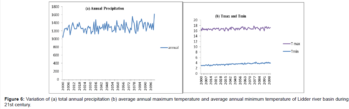 environment-pollution-annual-precipitation 