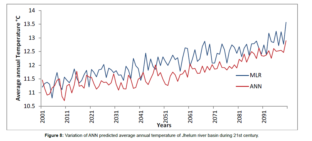 environment-pollution-annual-temperature