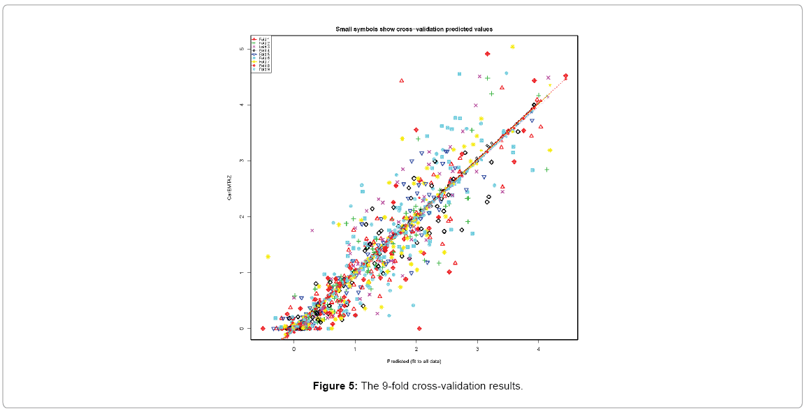 environment-pollution-climate-change-9-fold-cross-validation